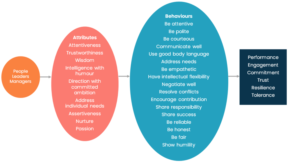 Leader And Manager’s Role In Resilience | The Faculty Of Intensive Care ...